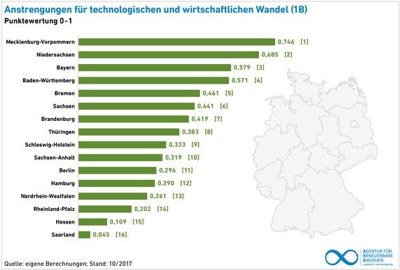 Teilaspekt: Anstrengungen beim wirtschaftlichen und technologischen Wandel - © Grafik: AEE Teilaspekt: Anstrengungen beim wirtschaftlichen und technologischen Wandel - © Grafik: AEE