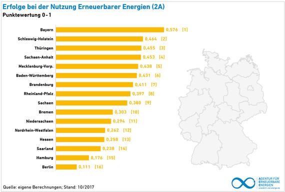 Erfolge bei der Nutzung erneuerbare Energien