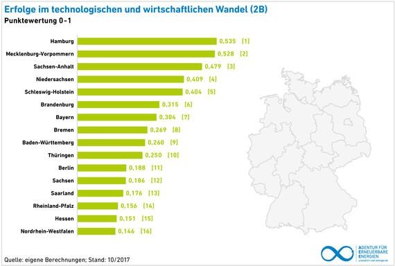 Erfolge beim wirtschaftlichen und technologischen Wandel - © Grafik: AEE Erfolge beim wirtschaftlichen und technologischen Wandel - © Grafik: AEE