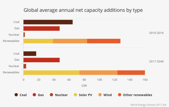 Die Erneuerbaren wachsen mit Abstand am stärksten bis 2040. Solar dabei etwas stärker als Wind. - © Grafik: IEA