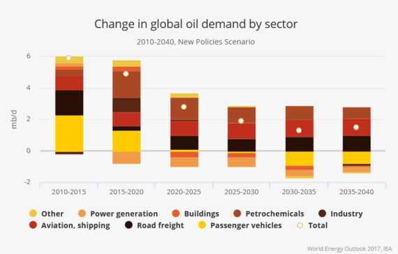 Nachfrage nach Öl. - © Grafik: IEA