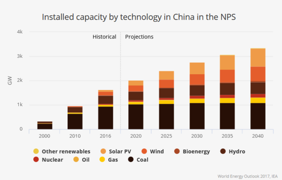 Installierte Leistung nach Technologien in China. Man sieht, dass der künftig wachsende Bedarf nicht mit mehr Kohle, sondern mit Erneuerbaren gedeckt werden soll. - © Grafik: IEA