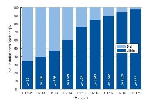 Entwicklung Anteil Blei- und Lithium-Ionen-Batterien - © Grafik: RWTH Aachen Entwicklung Anteil Blei- und Lithium-Ionen-Batterien - © Grafik: RWTH Aachen