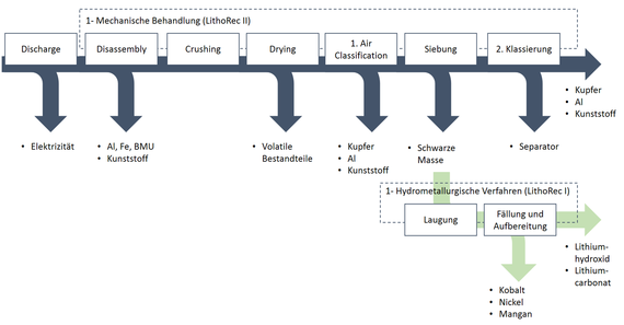 Der Prozess des Recycling von Lithium-Ionen-Batterien erfolgt in mehreren Stufen.