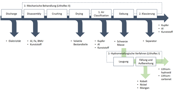 Der Prozess des Recycling von Lithium-Ionen-Batterien erfolgt in mehreren Stufen. - © Grafik: TU Braunschweig