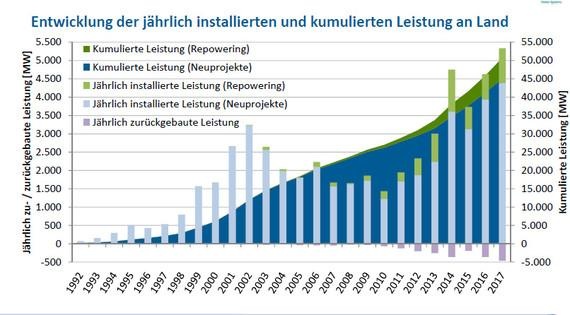Zwar wurde noch nie so viel installiert wie 2017, aber das sind nur die erwarteten Effekte aus der Systemumstellung auf Ausschreibungen. Ab Mitte 2018 sind diese Effekte vom Tisch. Dann wird sich der Zubau verlangsamen.