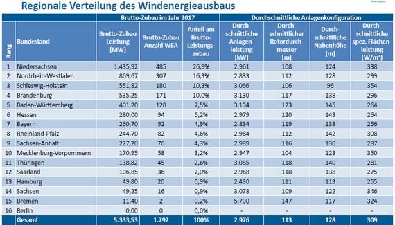 Installierte Leistung nach Bundesländern: Mehr als 50 Prozent der neu installierten Leistung wurden in den drei führenden Bundesländern Niedersachsen, Nordrhein-Westfalen und Schleswig-Holstein verbaut.