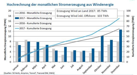 Stromerzeugung aus Wind 2016 und 2017. Man sieht die windschwachen Sommermonate und die Starkwindmonate Ende 2017, die unter anderem dafür sorgten, dass 2017 das deutlich bessere Windjahr war.