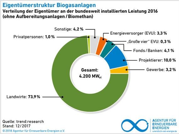 Biogasanlagen befinden sich zum überwiegenden Teil in landwirtschaftlicher Hand.