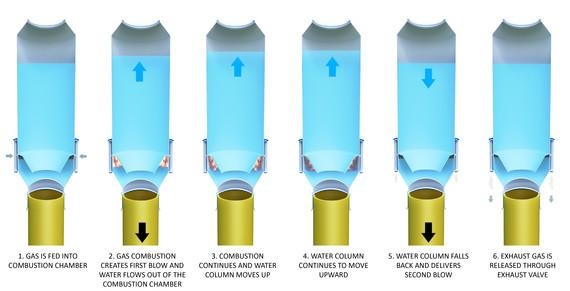Hier sieht man die Bewegung der Wassersäule und des Monopiles. - © Grafik: Blue Piling Hier sieht man die Bewegung der Wassersäule und des Monopiles. - © Grafik: Blue Piling