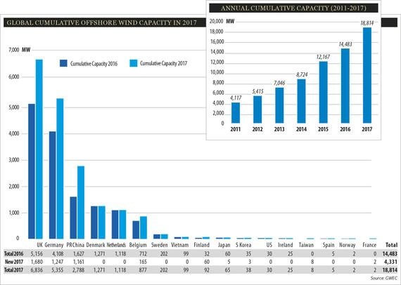 Offshore-Riese UK gefolgt von Deutschland. China hat auch hier stark zugelegt. Ansonsten tut sich wenig. - © Grafik: GWEC