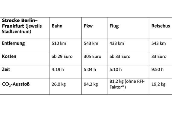 Verkehrsmittel im Vergleich - © Tabelle: VCD Verkehrsmittel im Vergleich - © Tabelle: VCD