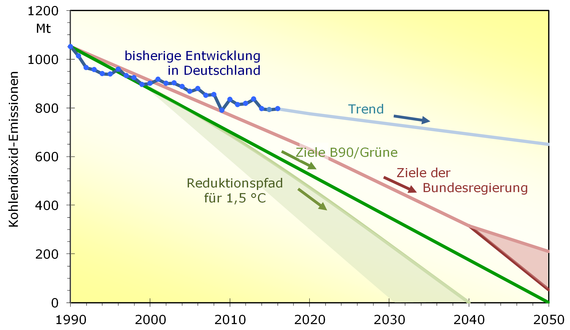 Deutschland steuert auf eine massive Verfehlung der CO2-Ziele zu. - © Grafik: Quaschning