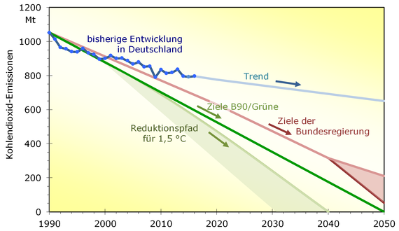 Deutschland steuert auf eine massive Verfehlung der CO2-Ziele zu. - © Grafik: Quaschning Deutschland steuert auf eine massive Verfehlung der CO2-Ziele zu. - © Grafik: Quaschning