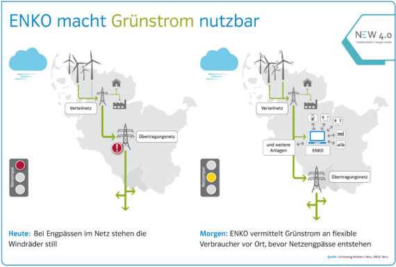 ENKO liefert künftig günstigen Grünstrom an Industriekunden. - © Grafik: Schleswig-Holstein Netz, ARGE Netz ENKO liefert künftig günstigen Grünstrom an Industriekunden.