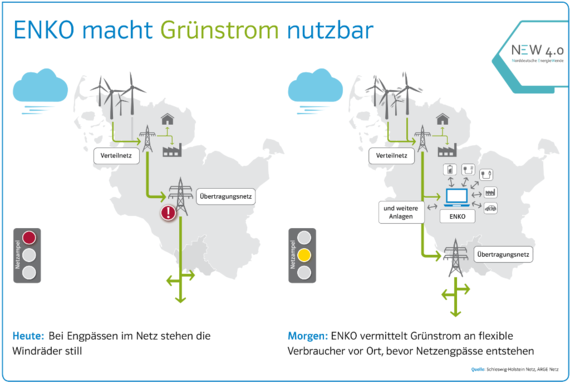 ENKO liefert künftig günstigen Grünstrom an Industriekunden. - © Grafik: Schleswig-Holstein Netz, ARGE Netz