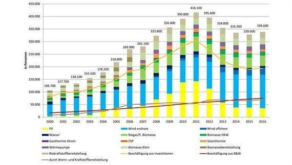Sichtbar wird anhand dieser Grafik der Boom und Absturz der Photovoltaik.