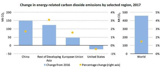 Entwicklung der CO2-Emissionen nach Regionen. - © Grafik: IEA