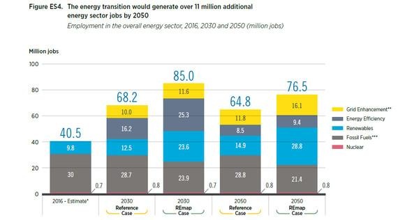 Entwicklung der Arbeitsplätze durch Erneuerbare und Sektorkopplung