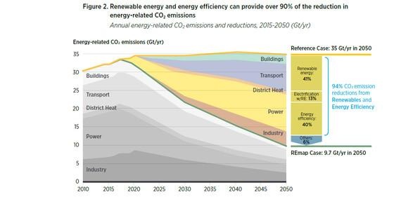 Eneuerbare und Effizienz können die Energie dekarbonisieren.