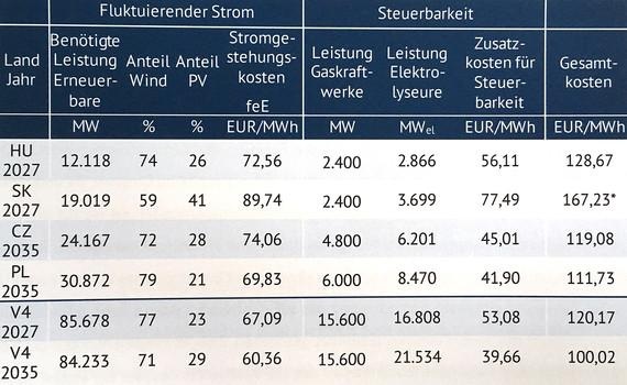 Selbst konservativ gerechnet wären Wind und Solar günstiger als Atomkraft in den Visegrád-Staaten. Mit Power-to-Gas erhöhen sich die Kosten etwa auf Atomkraft-Niveau - sie sinken aber wieder, wenn die Staaten kooperieren, etwa beim Durchleiten von Methangas.