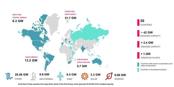 Enel Green Power betreibt 42 Gigawatt Regenerativenergie, vor allem Wasserkraftwerke. - © Grafik: Enel Green Power Enel Green Power betreibt 42 Gigawatt Regenerativenergie, vor allem Wasserkraftwerke. - © Grafik: Enel Green Power