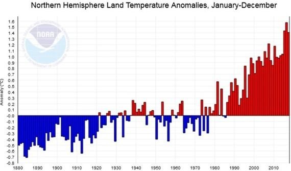 Globale-Durchschnittstemperatur (Climate at a Glance: Global Time Series, published July 2018, retrieved on August 11, 2018) - © Grafik: NOAA National Centers for Environmental information
