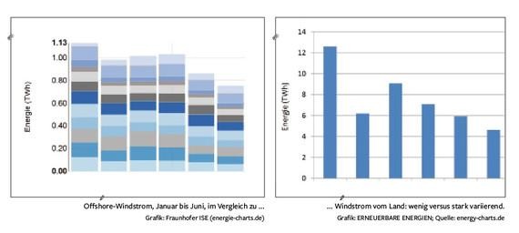 Links die Offshore-Stromproduktion, rechts Onshore. - © Grafik: Fraunhofer ISE (energie-charts.de), Grafik 2: ERNEUERBARE ENERGIEN Quelle: energy-charts.de