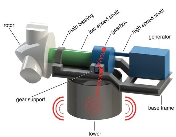 Grafik 2: Abstrahlung von tonhaltigen Getriebeschwingungen, hier beispielhaft über den Turm.