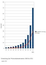 Entwicklung PV Weltmarkt 2000 bis 2011 | Die durchschnittlich Entwicklung des Photovoltaikweltmarktes betrug seit der Jahrtausendwende fast 43 Prozent. - © Grafik: Velka Botička