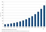 Zubauziel bei 20 Prozent Marktwachstum | Bei einem durchschnittlichen Marktwachstum von 20 Prozent pro Jahr wäre im Jahr 2025 ein Zubau von 385 Gigawatt zu erwarten. - © Grafik: Velka Botička