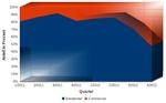 Anteil Residential Commercial Japan 2011/12 | Waren bis MItte 2012 die Kunden der Photovoltaikunternehmen hauptsächlich Hausbesitzer, wollen immer mehr kommerzielle Anlagenbetreiber von der großzügigen Förderung profitieren. - © Grafik: Velka Botička (Quelle: JPEA)