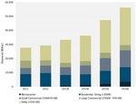 Wechselrichter Markt Vorschau | The inverter market is expected to continue to grow, especially starting in 2015. - © GTM Research Wechselrichter Markt Vorschau | The inverter market is expected to continue to grow, especially starting in 2015.