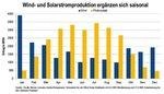 Kombikraftwerk Erträge | Die simulierten Erträge zeigen es: Das Einspeiseprofil eines Kombikraftwerkes ist im Vergleich zu den einzelnen Technologien viel glatter. - © Grafik: Solarpraxis/Reiner Lemoine Institut Kombikraftwerk Erträge | Die simulierten Erträge zeigen es: Das Einspeiseprofil eines Kombikraftwerkes ist im Vergleich zu den einzelnen Technologien viel glatter.