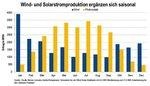 Kombikraftwerk Erträge | Die simulierten Erträge zeigen es: Das Einspeiseprofil eines Kombikraftwerkes ist im Vergleich zu den einzelnen Technologien viel glatter. - © Grafik: Solarpraxis/Reiner Lemoine Institut