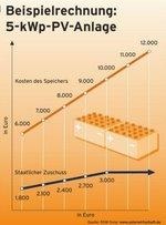 Speicherförderung Beispielrechnung | So ungefähr könnte die Gesamtsumme sein, die Berlin für die Investition in einen Solarstromspeicher ab 1. Mai bezahlt. Diese hier bezieht sich auf eine Anlage mit einer Leistung von fünf Kilowatt. Wie hoch der tatsächliche Förderbetrag am Ende ausfällt, kann aber nur die KfW beantworten.