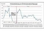 CO2-Bilanz | Die Preisentwicklung der CO2-Zertifikate: (fast) ununterbrochene achtjährige Leidensgeschichte - © Daten aus EHSt-Quellen