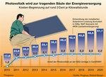 Kostenbegrenzung PV - © Grafik: Prognos, Roland Berger