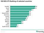 ETI-Ranking 2013 | Noch liegt Deutschland auf dem vierten Platz. Ob das so bleibt, hat die künftige Bundesregierung in der Hand. Setzt sie die Vorschläge, die im Koalitionsvertrag stehen, tatsächlich um, wird die Bundesrepublik im nächsten ETI-Ranking sicher weiter unten auftauchen. - © Fraunhofer ISE