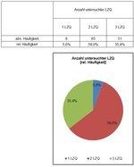 GRAFIK 2 | Anzahl der 2013 für jedes Gutachten herangezogenen Langzeitquellen (LZQ): Bei gut 95 Prozent der in dem Test des Bundesverbandes Windenergie erstellten Standortprognosen sicherten die Gutachter diese doppelt und dreifach mit Langzeitbezügen ab. - © AK Langzeitbezug/BWE-Gutachterbeirat GRAFIK 2 | Anzahl der 2013 für jedes Gutachten herangezogenen Langzeitquellen (LZQ): Bei gut 95 Prozent der in dem Test des Bundesverbandes Windenergie erstellten Standortprognosen sicherten die Gutachter diese doppelt und dreifach mit Langzeitbezügen ab. - © AK Langzeitbezug/BWE-Gutachterbeirat