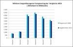 GRAFIK 3 | BWE-Vergleichstest 2013: Realistischere, leicht reduzierte Ertragserwartungen als noch im BWE-Ringversuch 2008. - © AK Langzeitbezug/BWE-Gutachterbeirat GRAFIK 3 | BWE-Vergleichstest 2013: Realistischere, leicht reduzierte Ertragserwartungen als noch im BWE-Ringversuch 2008. - © AK Langzeitbezug/BWE-Gutachterbeirat