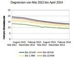 Degression Mai 2012 April 2014 | Die Degressionskurve wird flacher - ein Zeichen dafür, dass der Markt in Deutschland schwächer wird. - © Velka Botička (Datenquelle: Bundesnetzagentur)
