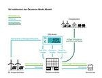 Ökostrom Markt Modell | Der Ökostromanbieter zahlt dem Anlagenbetreiber einen Marktpreis. Die Differenz zur Einspeisevergütung bekommt dieser weiterhin vom Netzbetreiber. Dafür liefert der Anlagenbetreiber Grünstrom an den Stromanbieter. Dieser liefert den zertifizierten Ökostrom aus der Region an den Endkunden. Für die Zeritfizierung zahlt der Stromanbieter eine Ökostromabgabe zusätzlich zur EEG-Umlage auf das EEG-Konto. Die Kosten für die Zertifizierung legt er wiederum auf den Endkunden um. - © EWS/Greenpeace Energy/Naturstrom