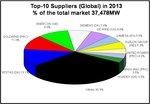 Statistik Windturbinen-Weltmarkt 2013: Anteile der Hersteller | Statistik Windturbinen-Weltmarkt 2013: Anteile der Hersteller - © Grafik: Navigant