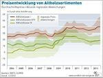 Preisentwicklung von Altholz - © Agentur für Erneuerbare Energien Preisentwicklung von Altholz - © Agentur für Erneuerbare Energien