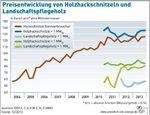 Preisentwicklung Holzhackschnitzel und Landschaftspflegeholz - © Agentur für Erneuerbare Energien Preisentwicklung Holzhackschnitzel und Landschaftspflegeholz - © Agentur für Erneuerbare Energien