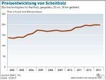 Preisentwicklung Scheitholz - © Agentur für Erneuerbare Energien Preisentwicklung Scheitholz - © Agentur für Erneuerbare Energien