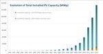 Kumulierte Leistung PV weltweit. - © Grafik: IEA
