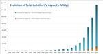 Kumulierte Leistung PV weltweit.