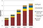 Prognose für die jährliche PV-Nachfrage im Mittleren Osten und Afrika. - © Grafik: Solarbuzz